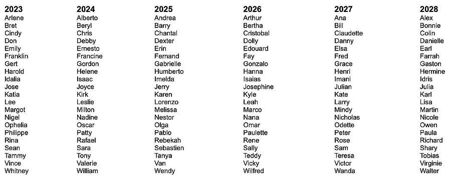 List of Atlantic hurricane names for 2023-2028